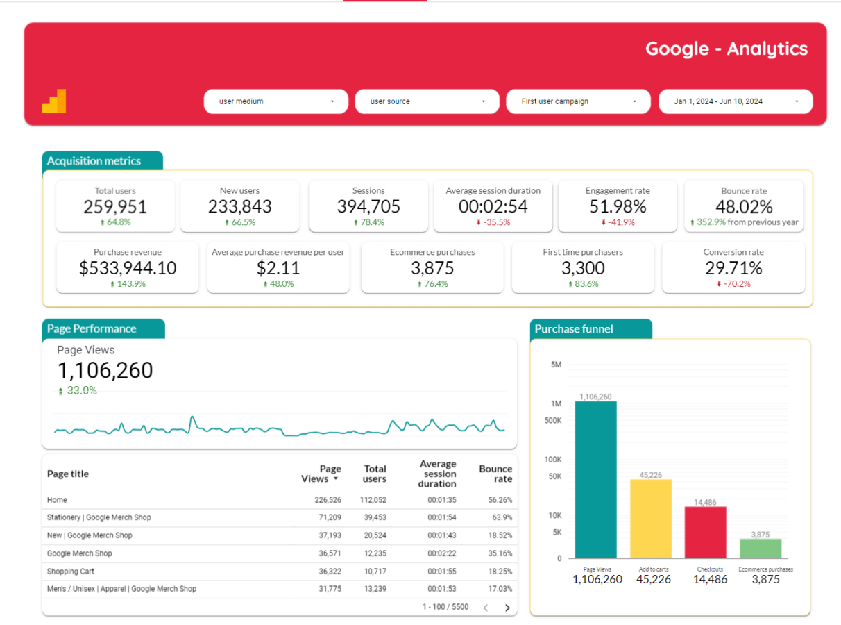 Looker Studio Dashboard for a Ecommerce store