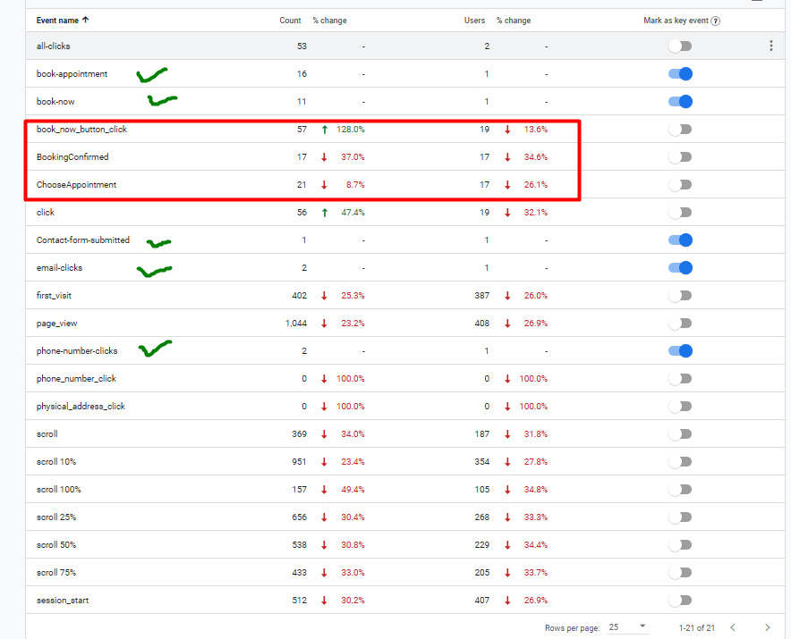 Google Analytics Setup and Conversion Tracking
